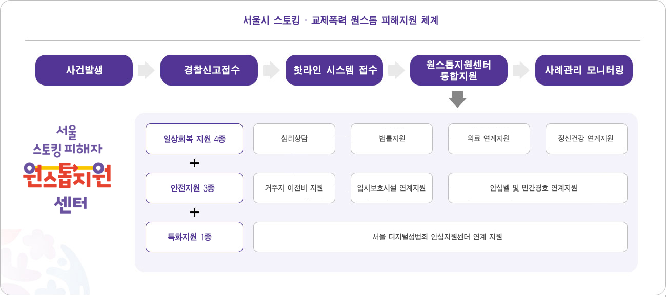 서울시 스토킹 · 교제폭력 원스톱 피해지원 체계 안내표